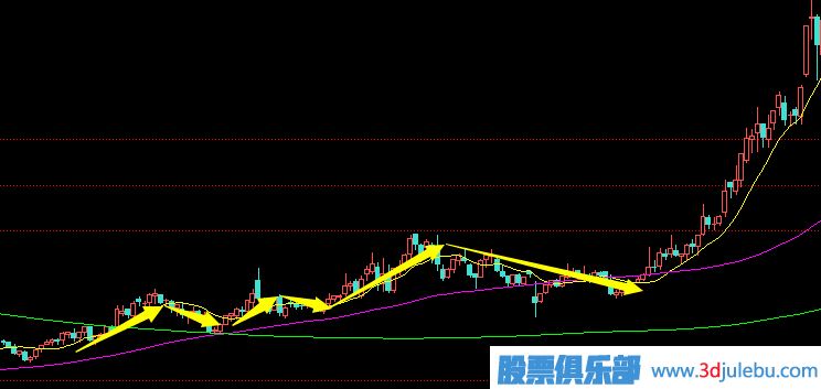 先涨后跌式建仓手法及形态介绍