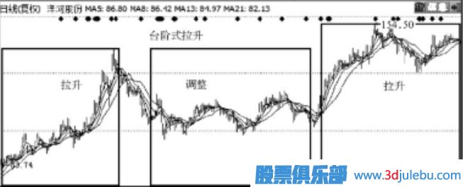 主力拉升手法-台阶式拉升手法