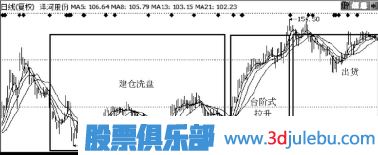 主力拉升手法-台阶式拉升手法