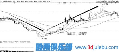主力建仓吸筹过程介绍（三）边洗边建仓