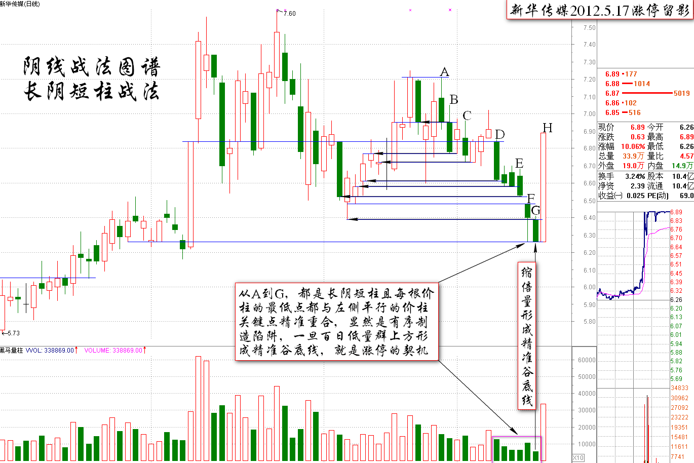 长阴短柱的涨停密码K线图解