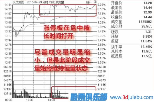 股价在涨停位置迟迟不封住-反而放量出货的图形介绍