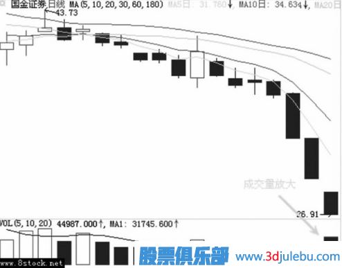 主力是如何用跌停进行洗盘的？