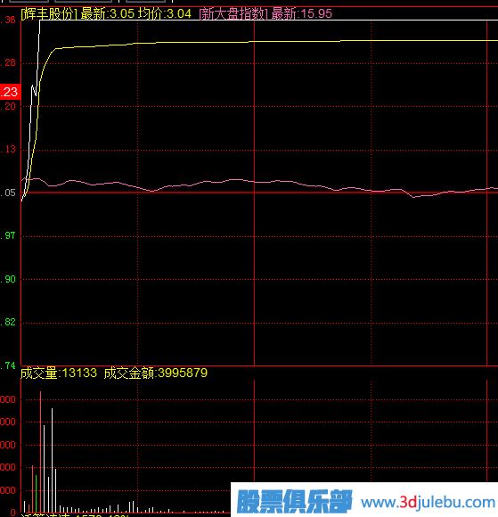 什么样的涨停板可以追？开盘无量封涨停与放量封涨停