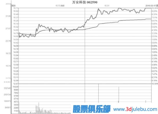 缩量型的弱势涨停板是好是坏？缩量涨停意味着什么？