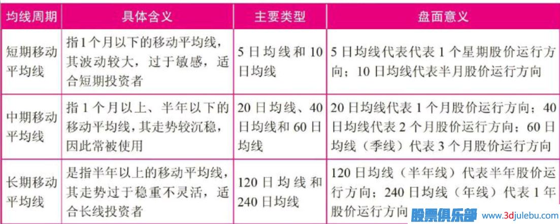 短线选股常用的技术指标-移动平均线（MA）