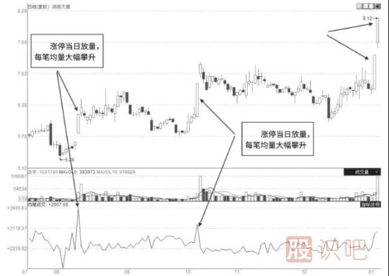 股票启动前都有哪些特征？一文让你看懂抓住即将启动的股票
