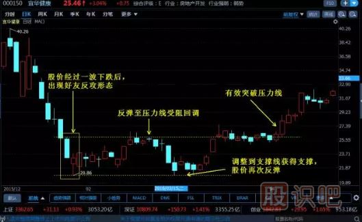 K线图组合经典图解-好友反攻形态