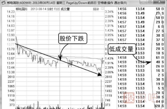 股票在下跌行情中的价跌量缩代表什么？