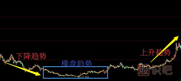 股票趋势技术分析与操作策略（图解）