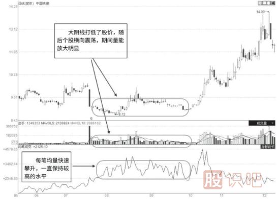 短线放量企稳形态与短线突破前的形态特征（图解）