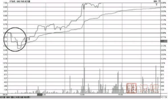 教您如何分析开盘急跌后快速拉起高走的分时图形态