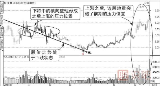 连续放量突破前期高点压力位形态（图解）