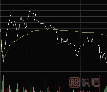 短线交易经常遇到的几种分时图走势