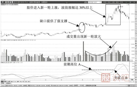天量洗盘阴线-洗盘时的K线与成交量特征