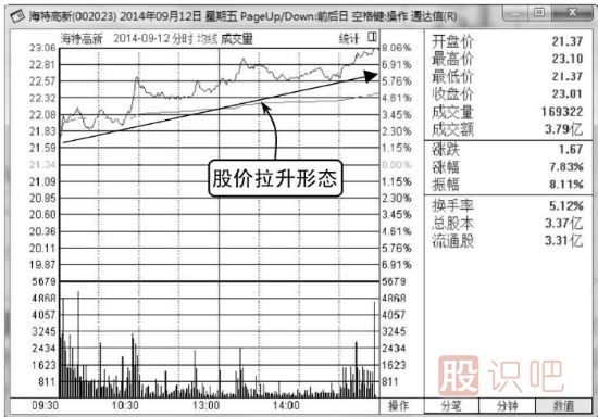 什么样的分时图走势会容易上涨