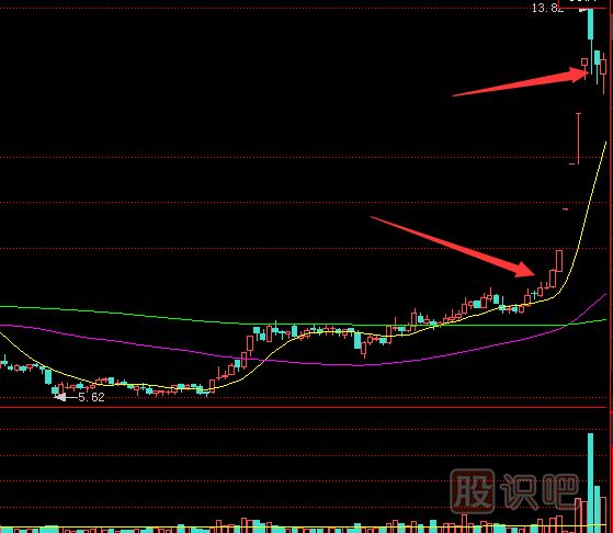 主力庄家建仓完后的股价拉升分析技巧