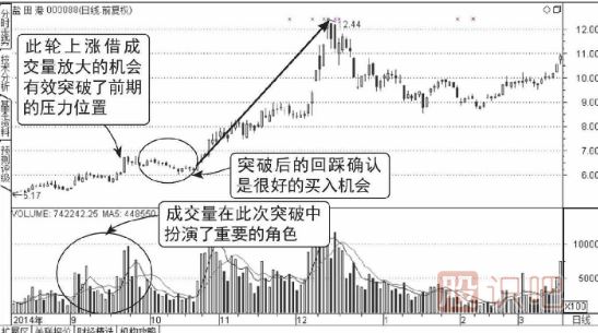 连续放量突破前期高点压力位形态（图解）