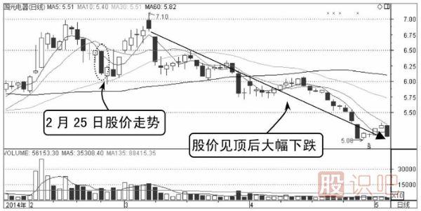 分时图围绕均价线震荡是卖出信号