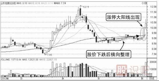 哪些K线形态是主力诱多？（图解）