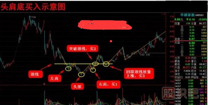 头肩底底部反转的K线图形态（图解）