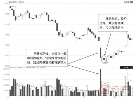 下跌趋势中出现的巨量阴线后的反弹形态（图解）