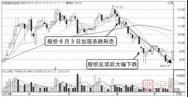 分时图出货形态分析（图解）