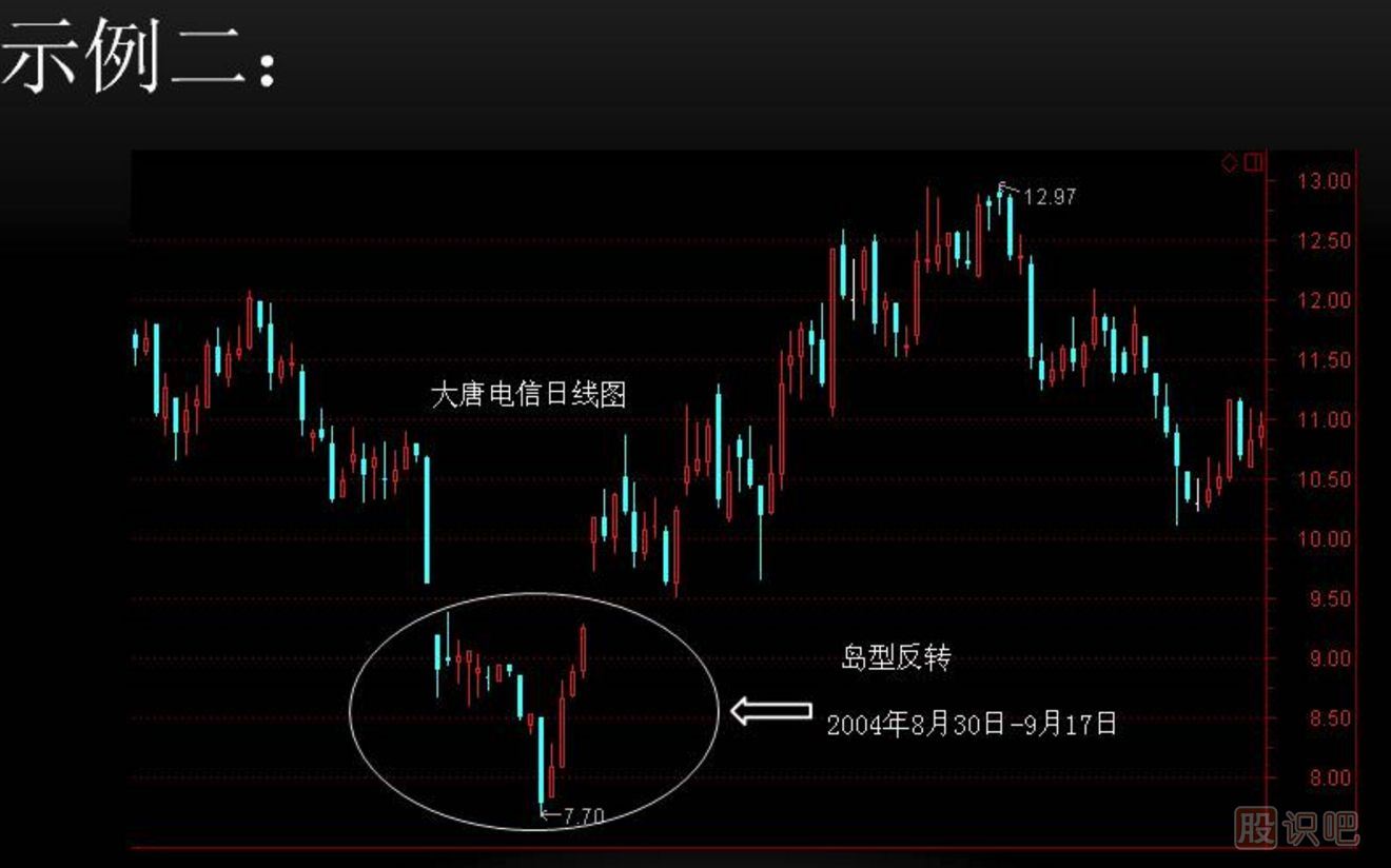 K线实战口诀：岛形反转在底部，加仓买入别回吐