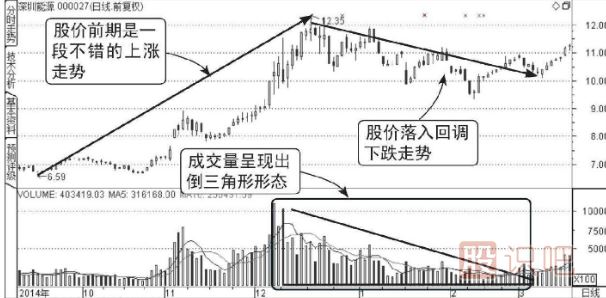 成交量分析-洗盘形态的成交量图形（图解）