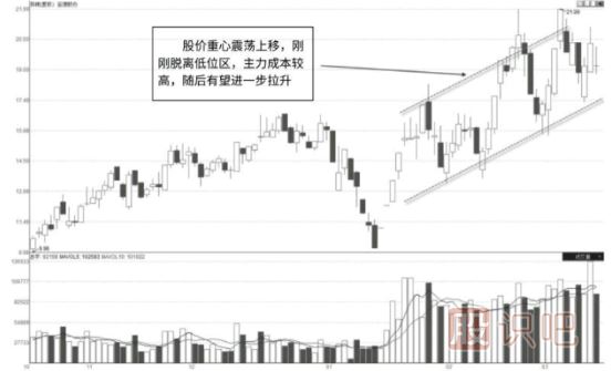 怎么看股票的连续放量形态-连续放量的原因又是什么？