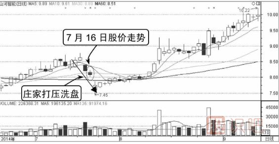 打压式洗盘分时图形态（图解）