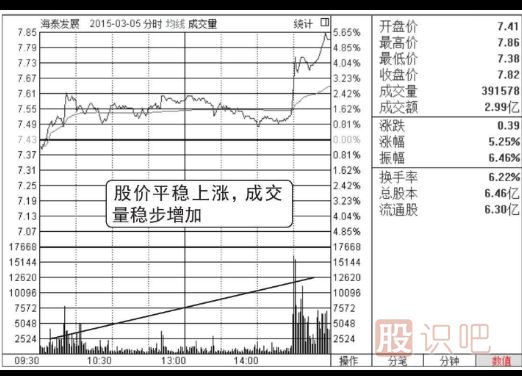 什么是分时图的量价配合看涨形态（图解）