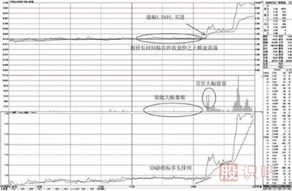 分时图中-昨收盘价之上的买点