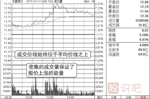 怎么分析分时图盘中走势（图解）