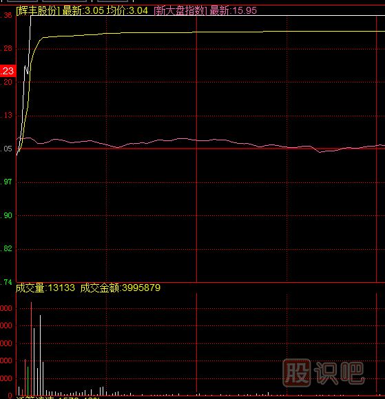 什么样的涨停板可以追？开盘无量封涨停与放量封涨停