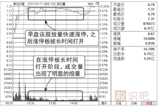 涨停板建仓图形（图解）