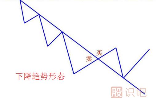 股票趋势技术分析与操作策略（图解）