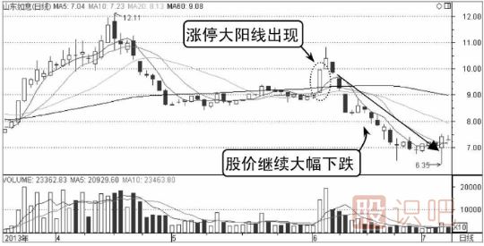 哪些K线形态是主力诱多？（图解）
