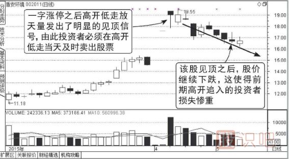 高位出现一字涨停板的诱多走势图形介绍（图解）