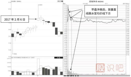 分时图冲高回落后应该如何操作？