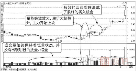 主力低位横盘建仓走势的成交量图形（图解）