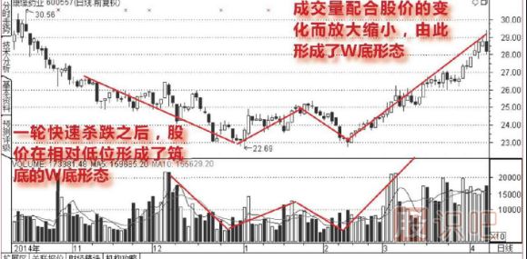 成交量底形态（图解）