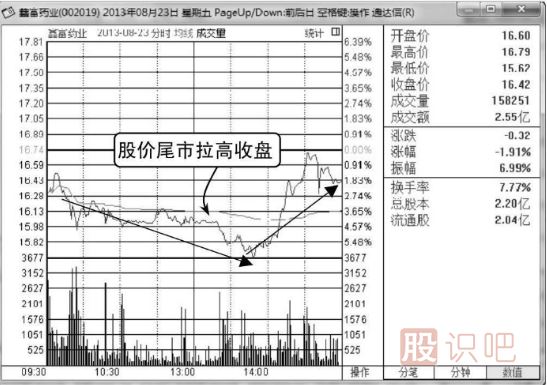 股票尾盘拉高是什么意思,尾盘下跌是什么意思