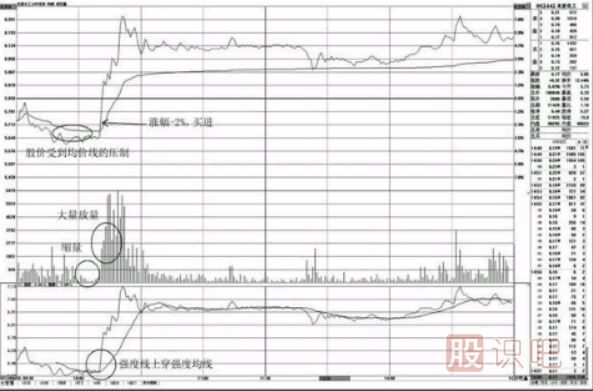 分时图走势中的买点分析-盘中上穿均价线的买点