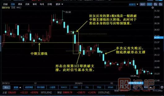 K线图组合经典图解-好友反攻形态