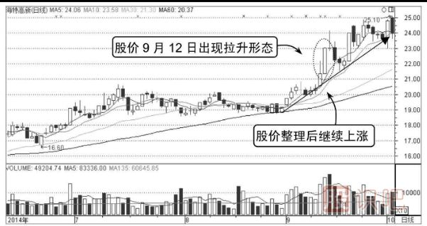 什么样的分时图走势会容易上涨