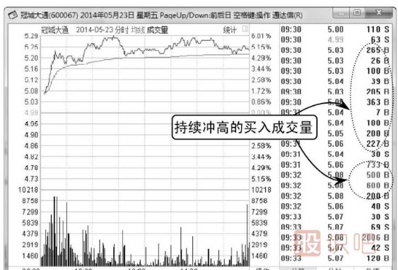 如何分辨分时图中买卖成交量