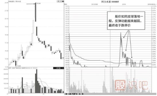 分时图巨量跌停形态分析及解读