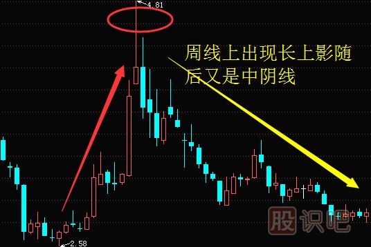 股票周线选股技巧-周线如何找买入点