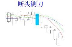 经典看跌K线形态组合锦集，最全最实用的统计